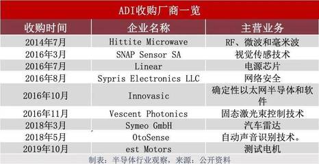 ADI與Maxim合并 邁向模擬半導(dǎo)體巨頭之路，但離德州儀器仍存差距